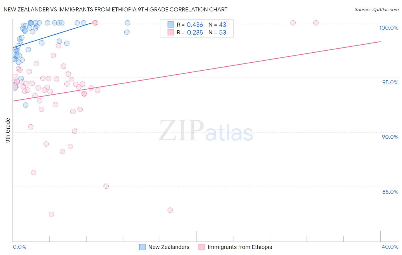 New Zealander vs Immigrants from Ethiopia 9th Grade