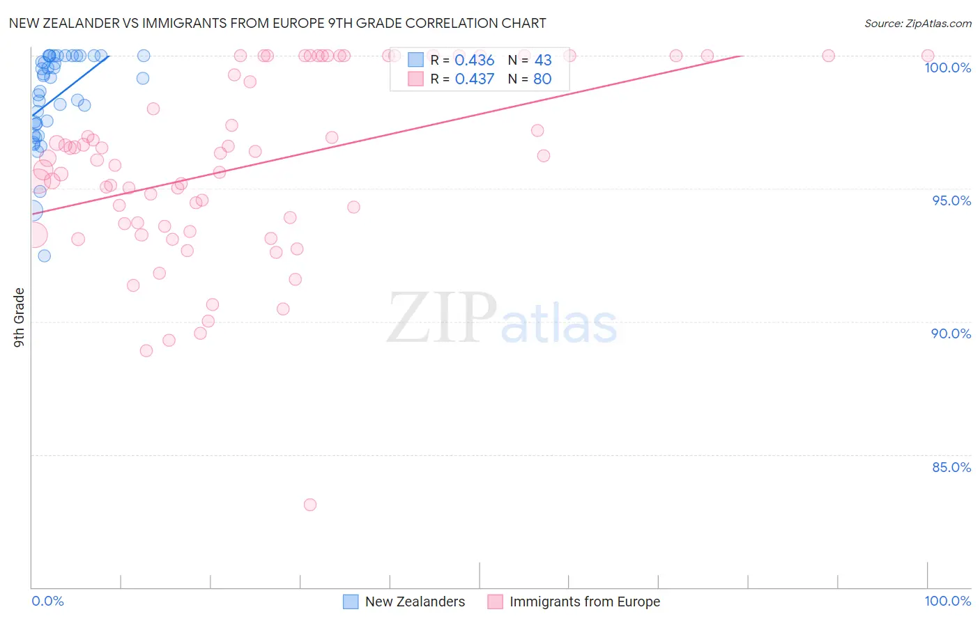 New Zealander vs Immigrants from Europe 9th Grade