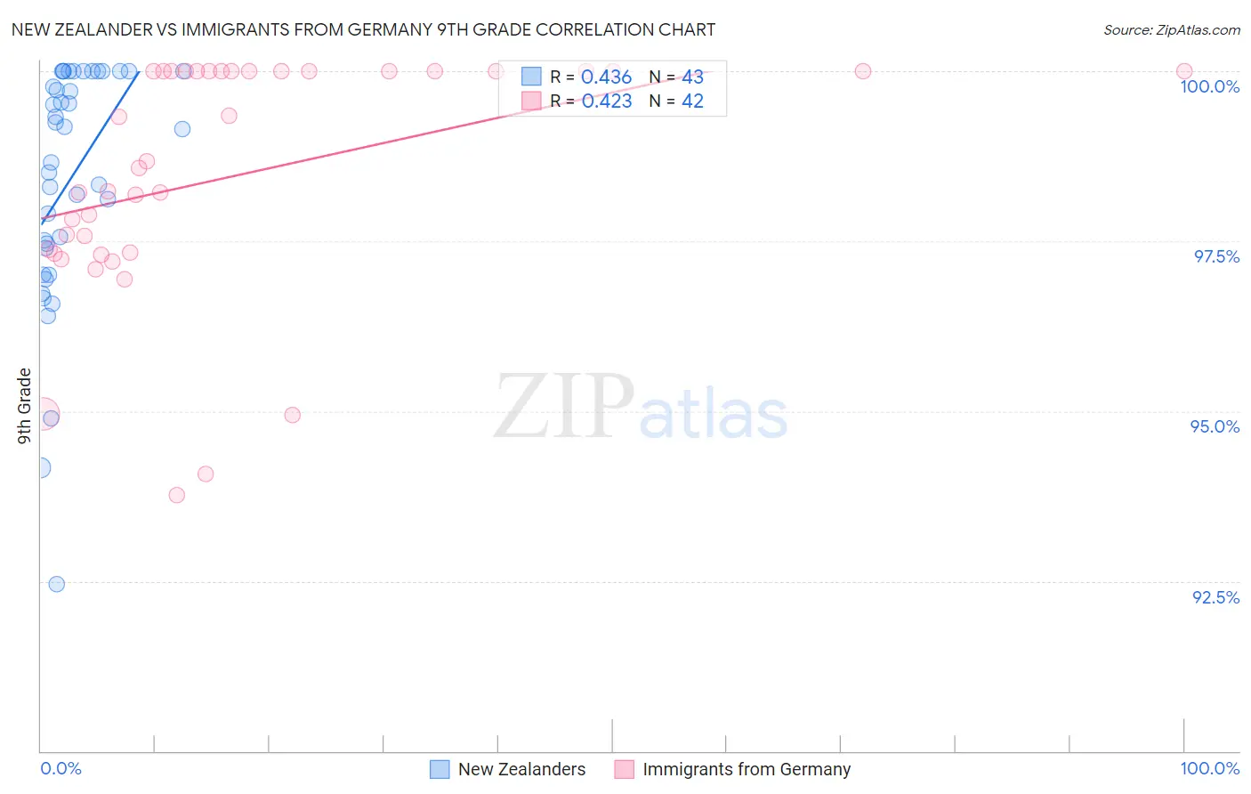 New Zealander vs Immigrants from Germany 9th Grade