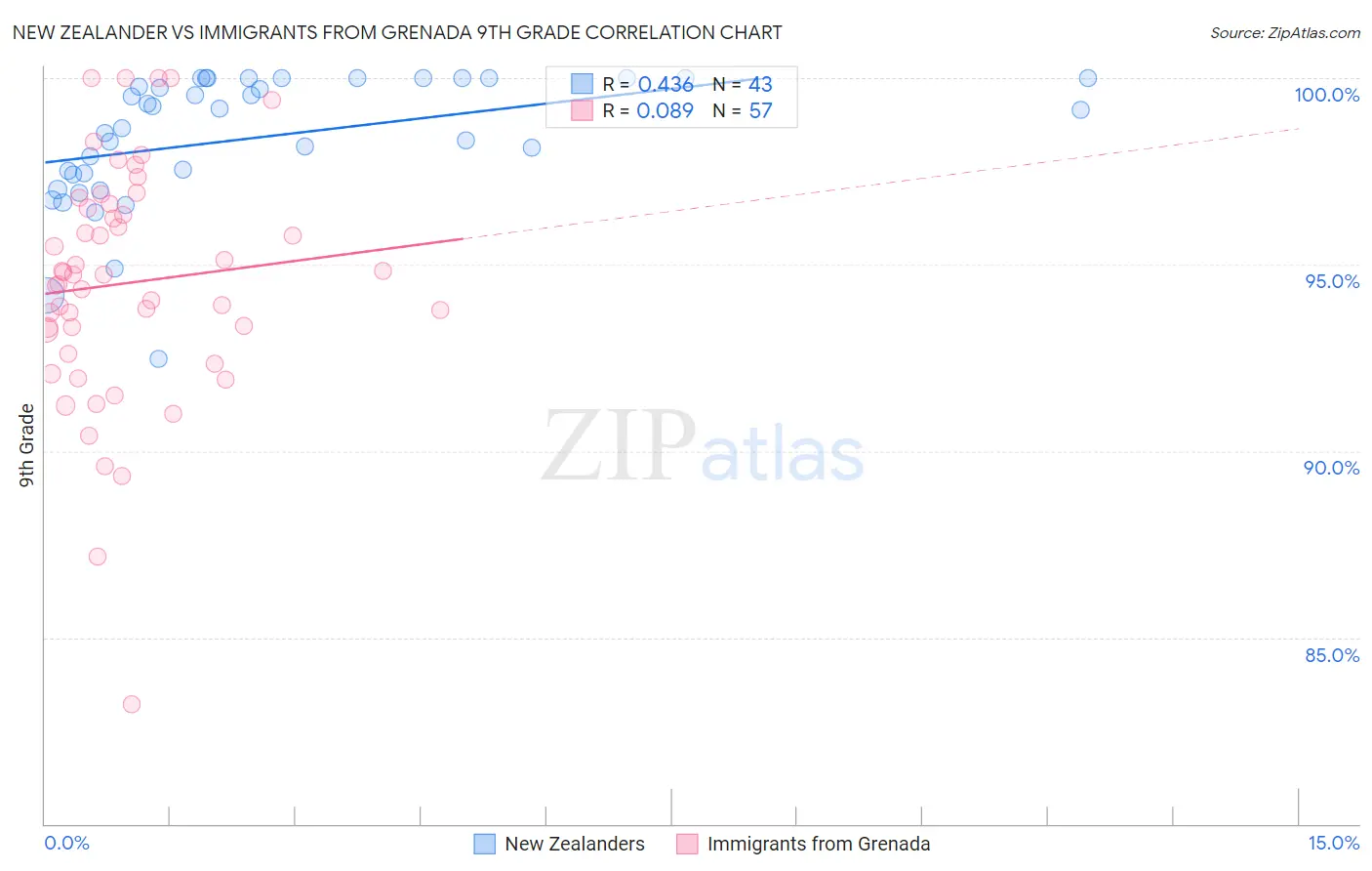 New Zealander vs Immigrants from Grenada 9th Grade