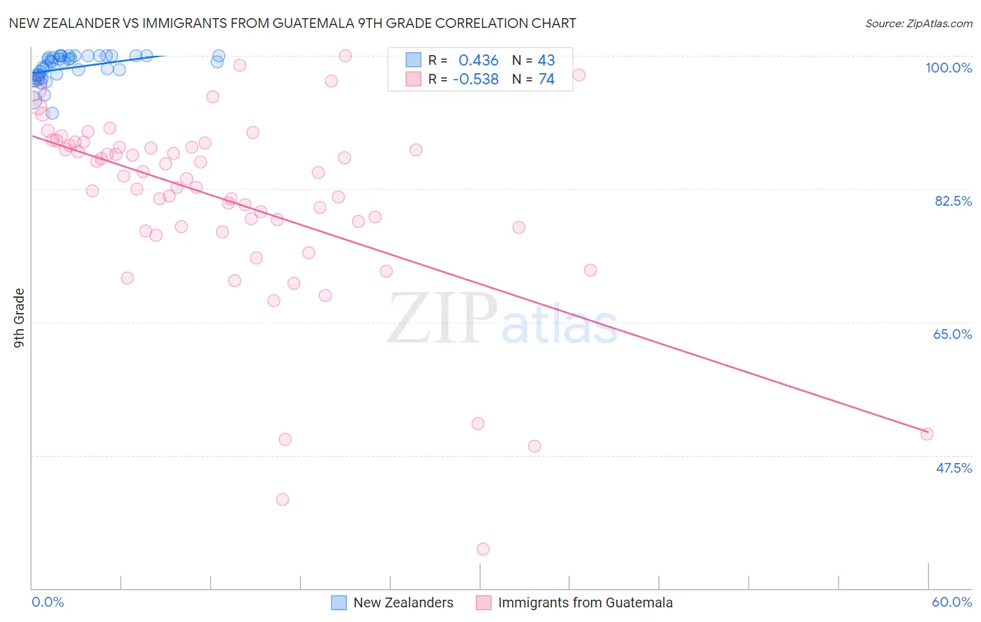 New Zealander vs Immigrants from Guatemala 9th Grade