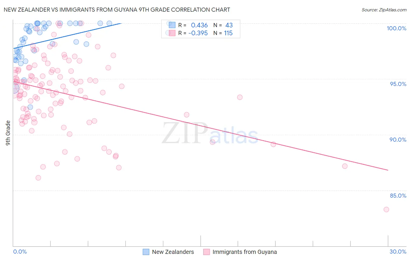 New Zealander vs Immigrants from Guyana 9th Grade