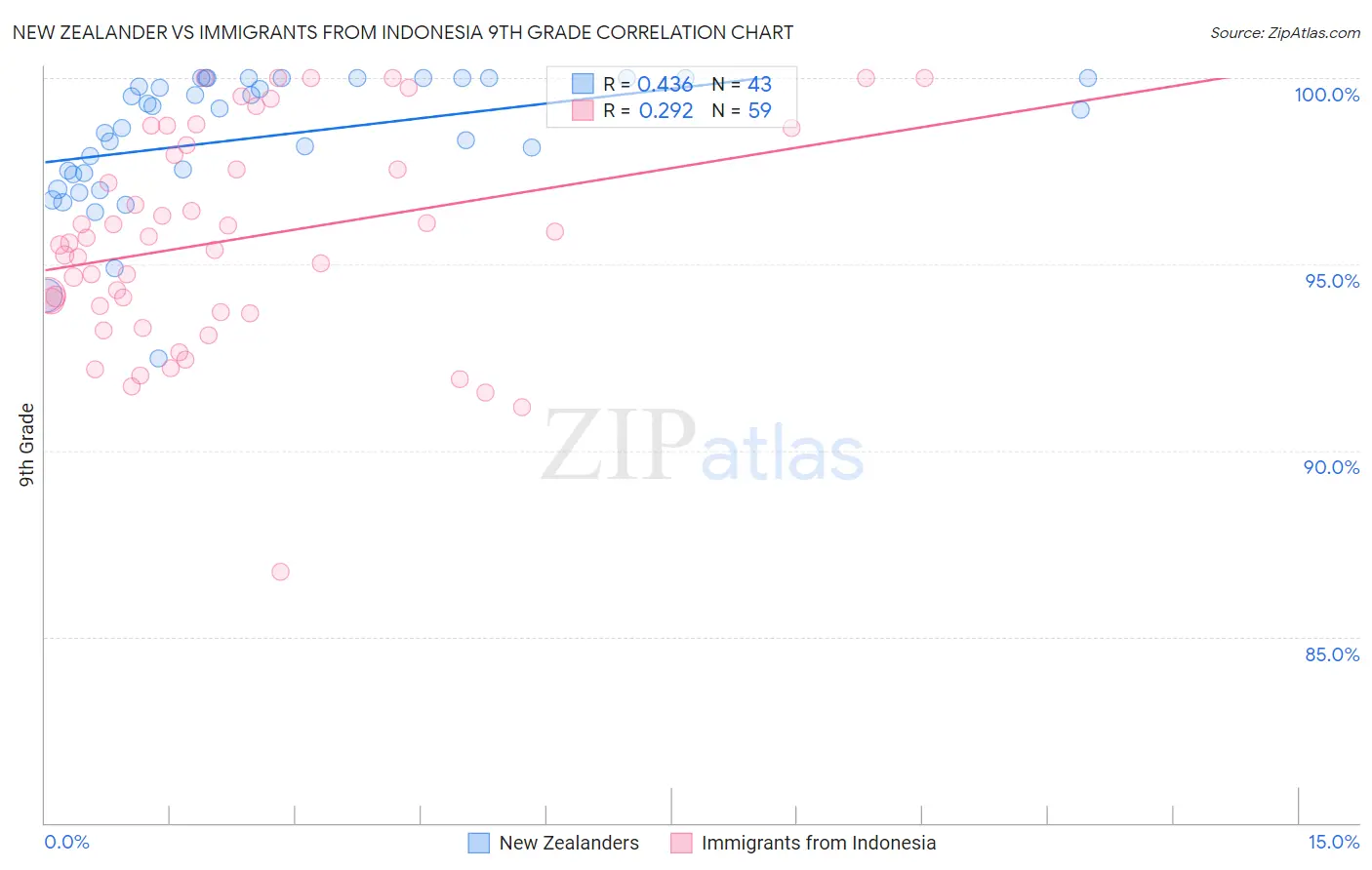 New Zealander vs Immigrants from Indonesia 9th Grade