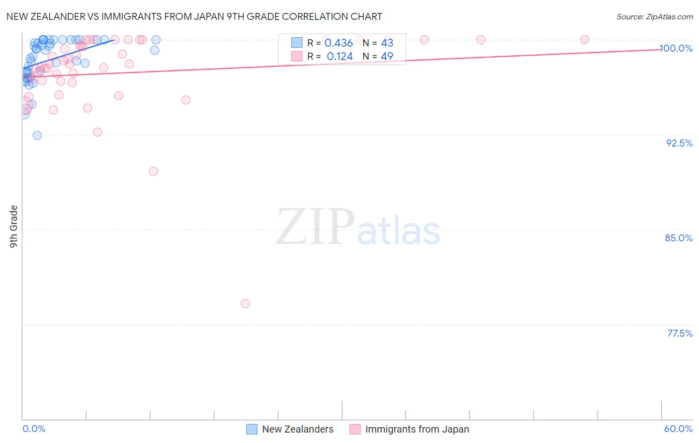 New Zealander vs Immigrants from Japan 9th Grade