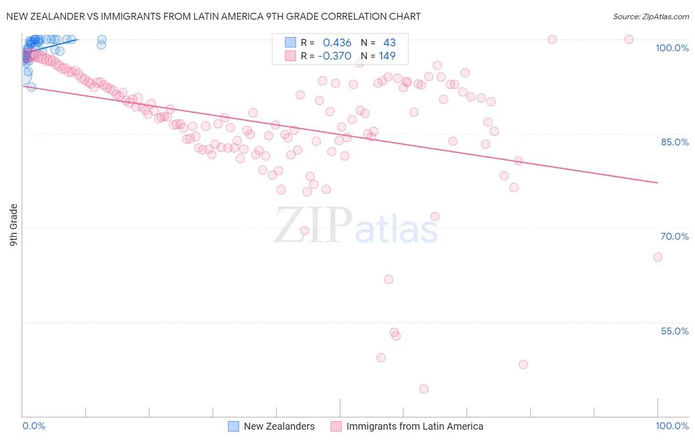 New Zealander vs Immigrants from Latin America 9th Grade