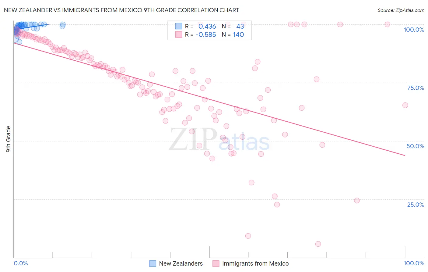 New Zealander vs Immigrants from Mexico 9th Grade