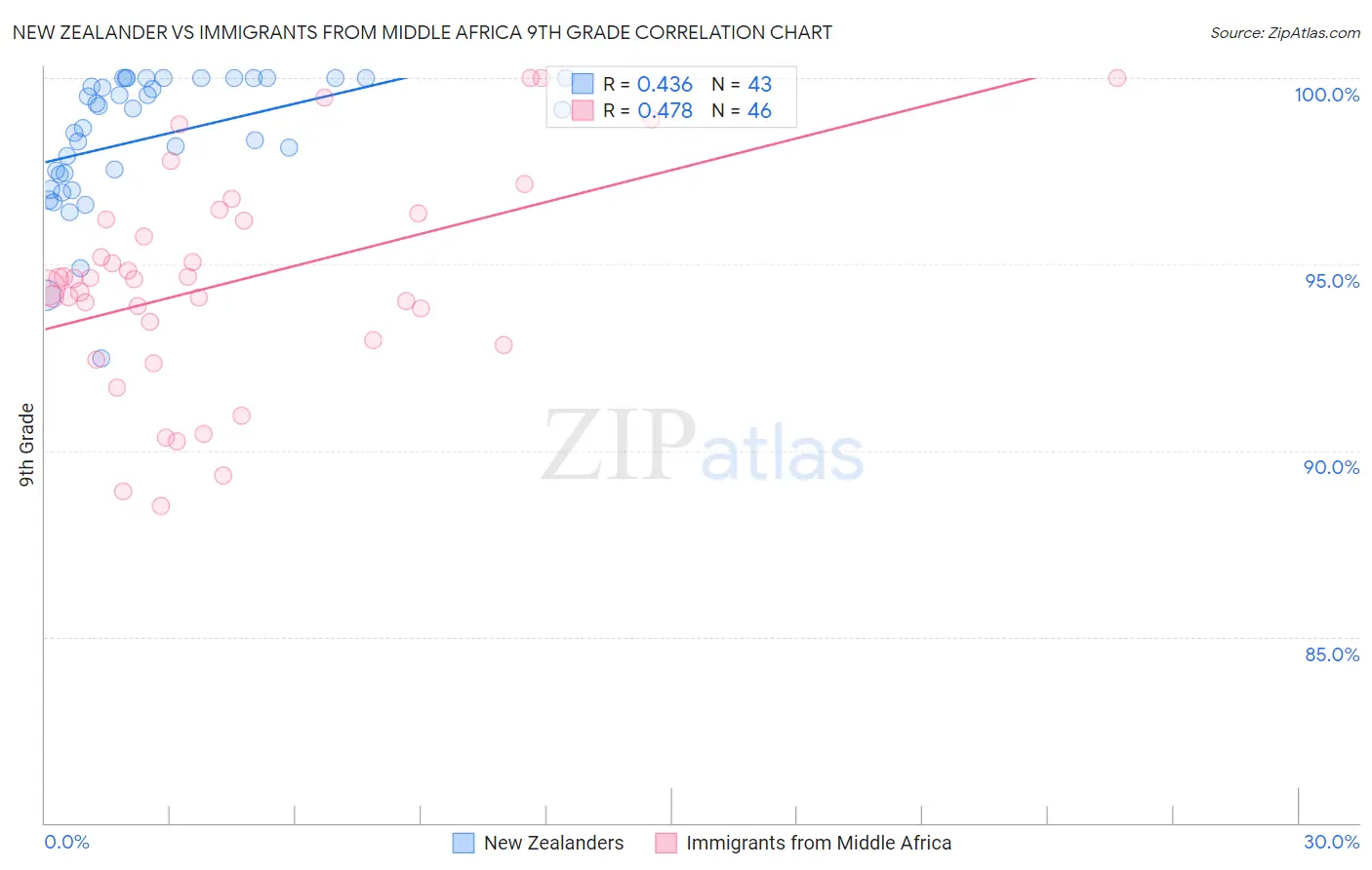 New Zealander vs Immigrants from Middle Africa 9th Grade