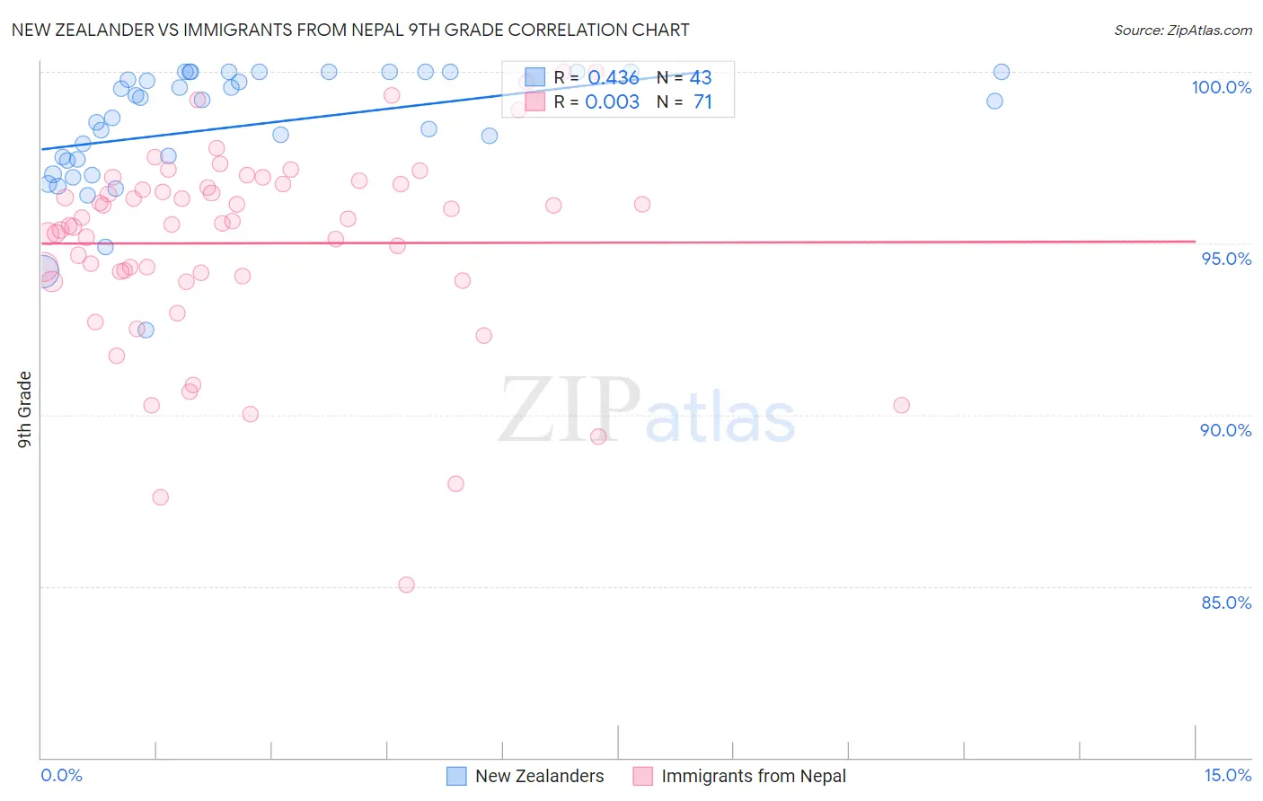 New Zealander vs Immigrants from Nepal 9th Grade