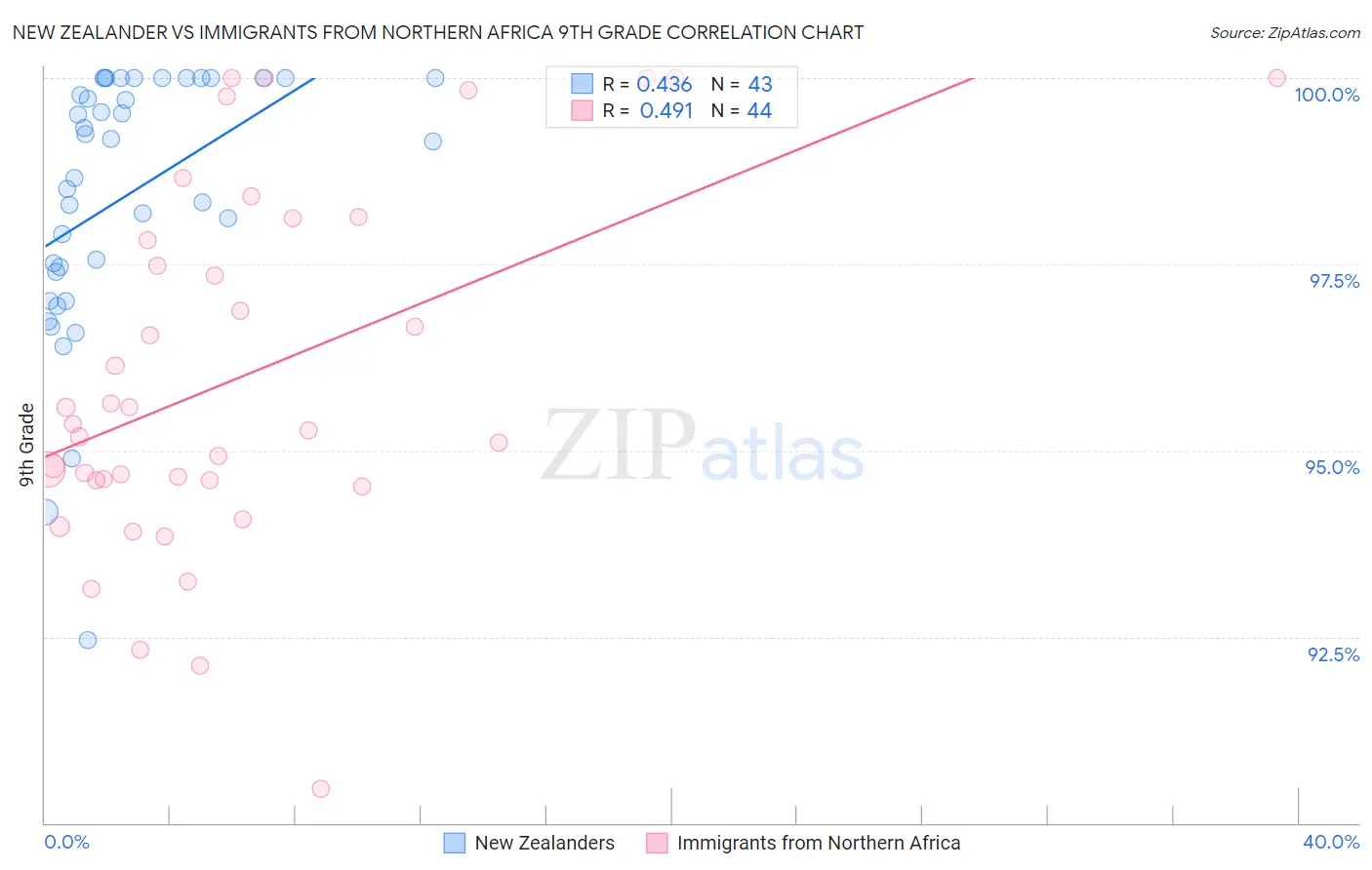 New Zealander vs Immigrants from Northern Africa 9th Grade