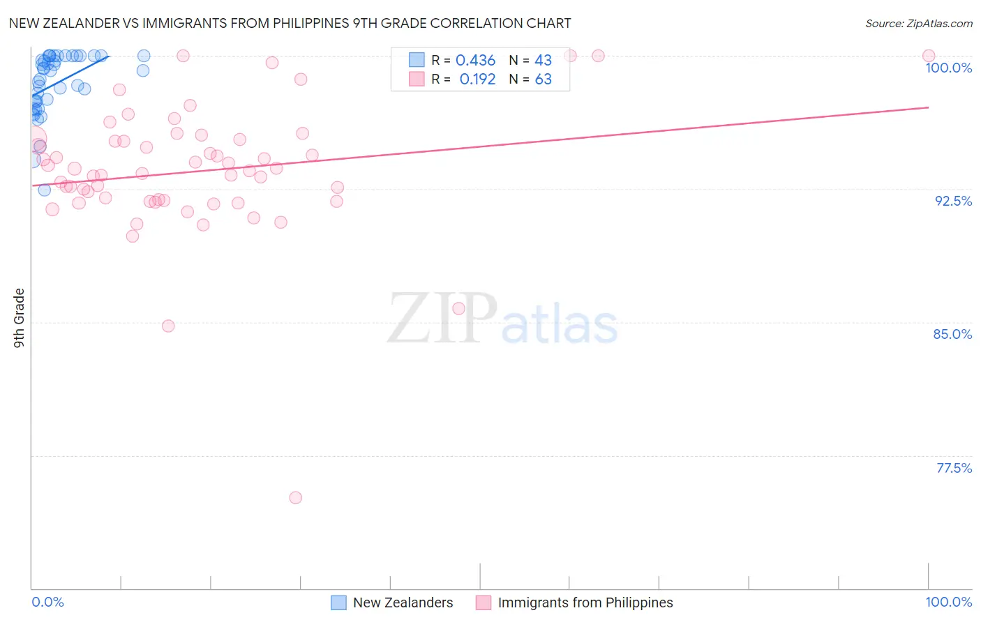 New Zealander vs Immigrants from Philippines 9th Grade