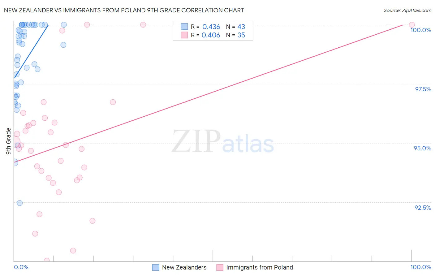 New Zealander vs Immigrants from Poland 9th Grade