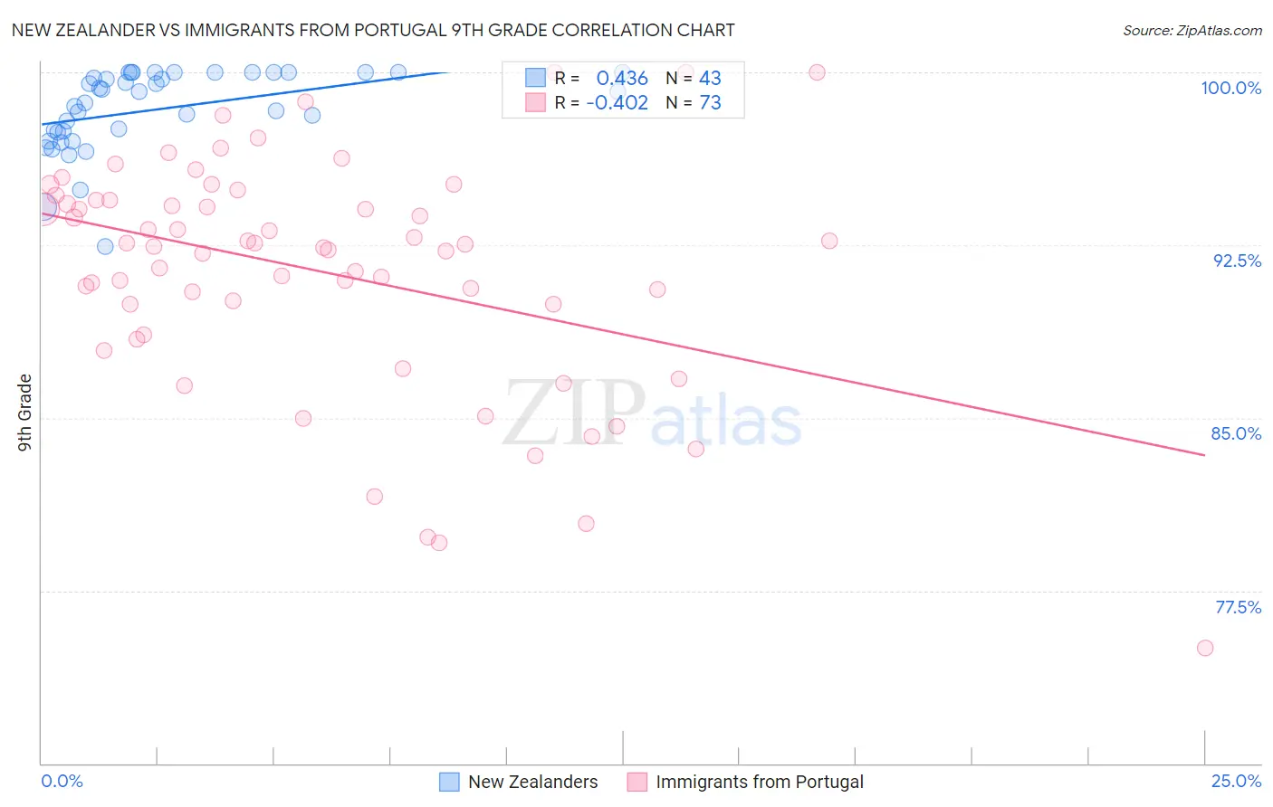 New Zealander vs Immigrants from Portugal 9th Grade