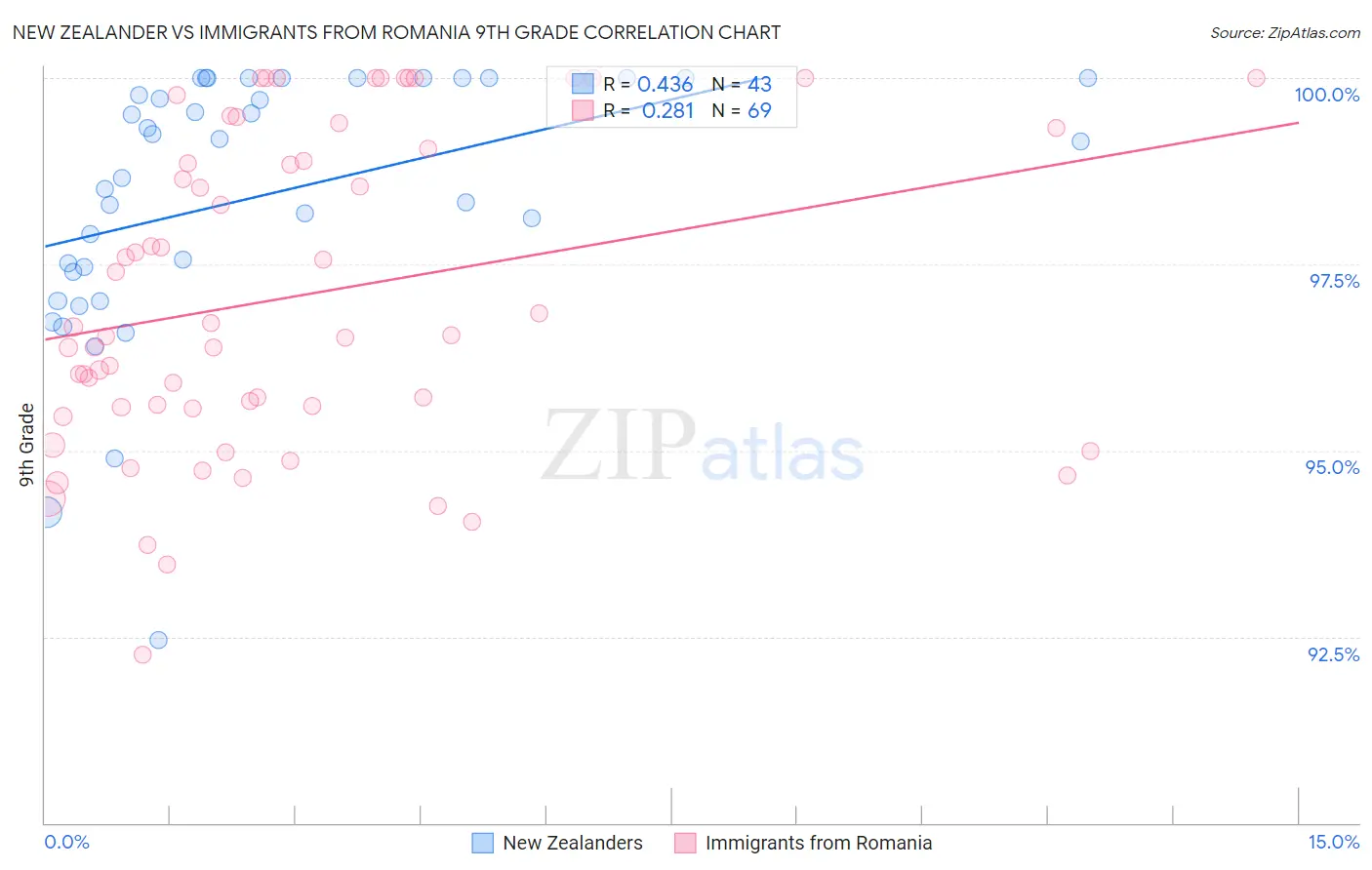 New Zealander vs Immigrants from Romania 9th Grade