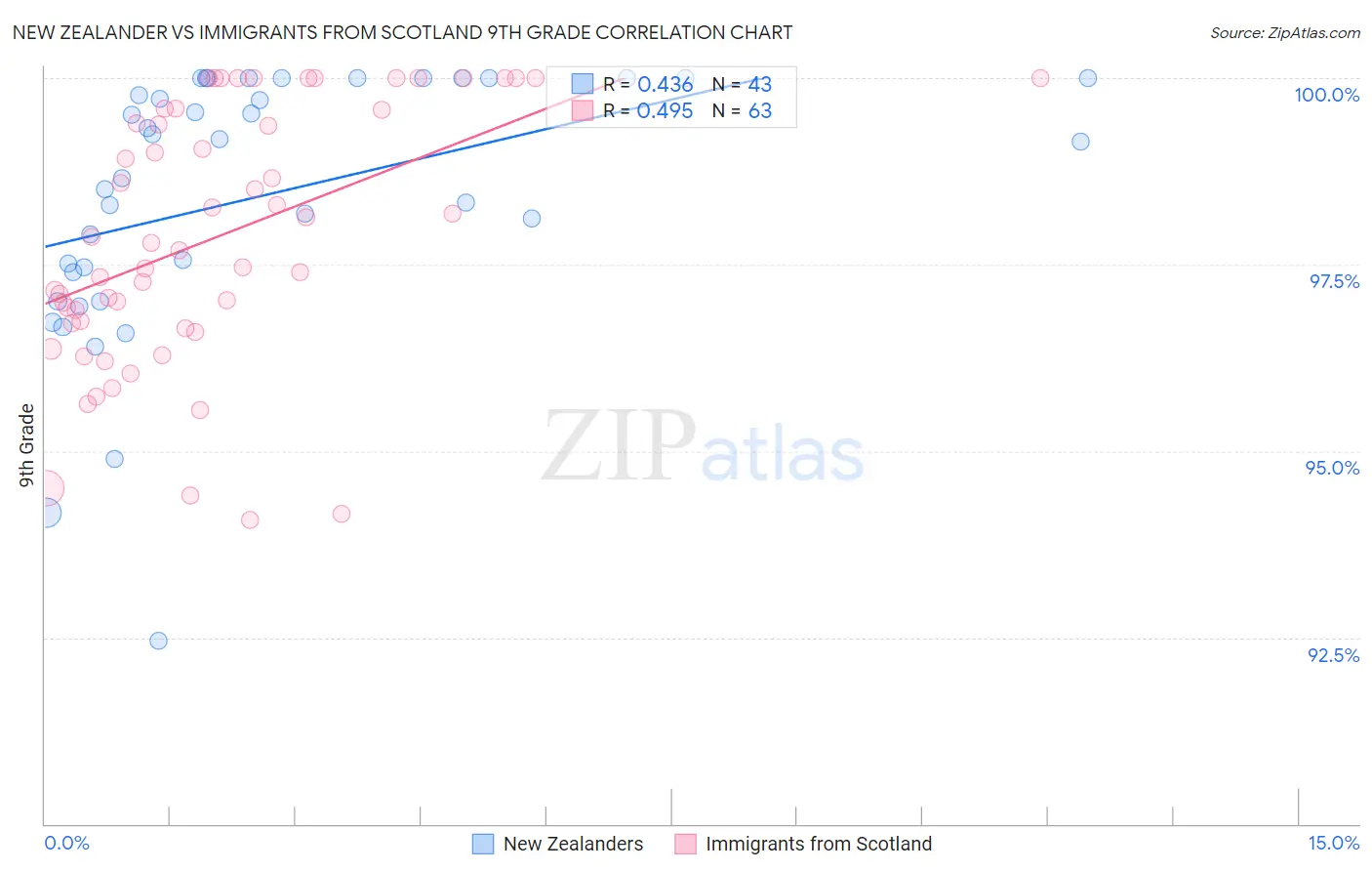 New Zealander vs Immigrants from Scotland 9th Grade