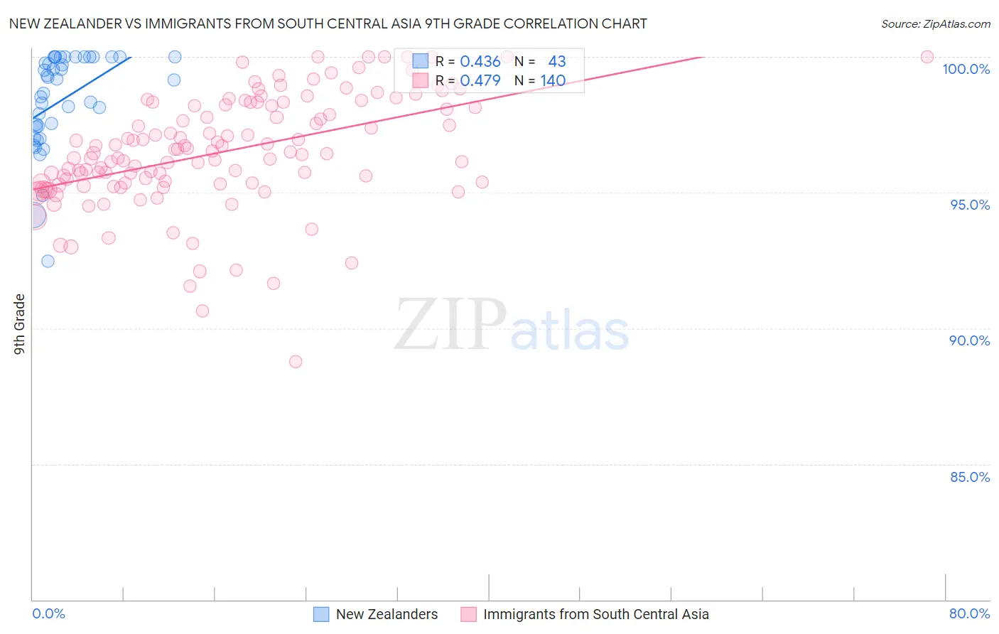New Zealander vs Immigrants from South Central Asia 9th Grade