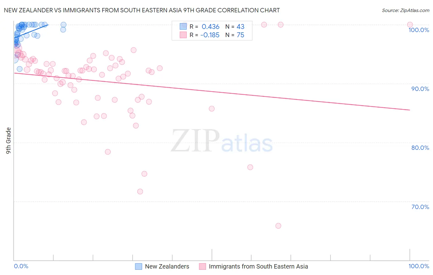 New Zealander vs Immigrants from South Eastern Asia 9th Grade