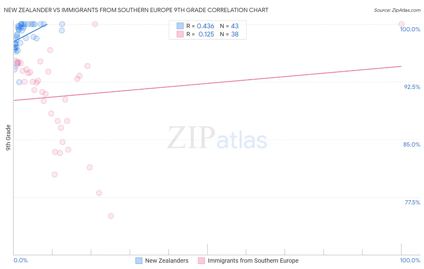 New Zealander vs Immigrants from Southern Europe 9th Grade