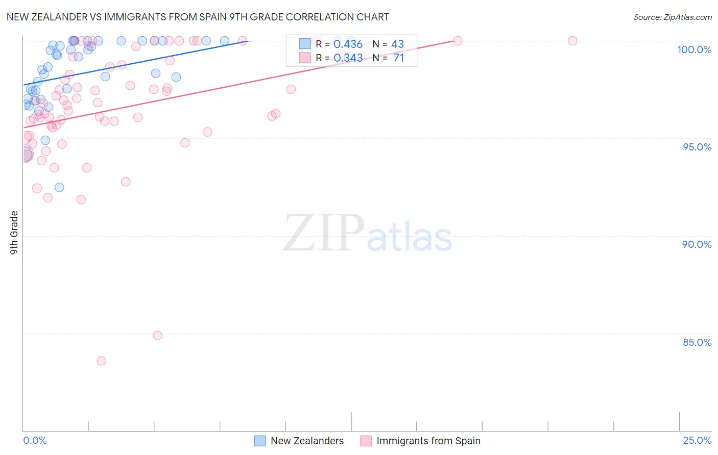 New Zealander vs Immigrants from Spain 9th Grade