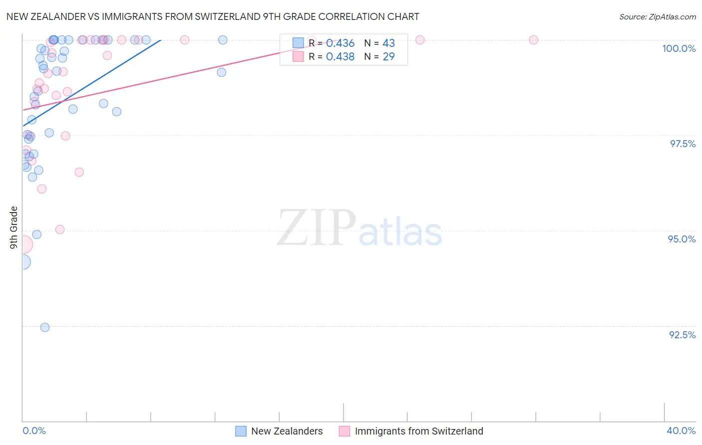 New Zealander vs Immigrants from Switzerland 9th Grade