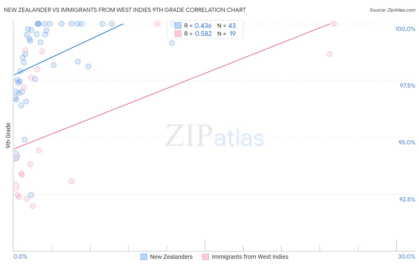 New Zealander vs Immigrants from West Indies 9th Grade