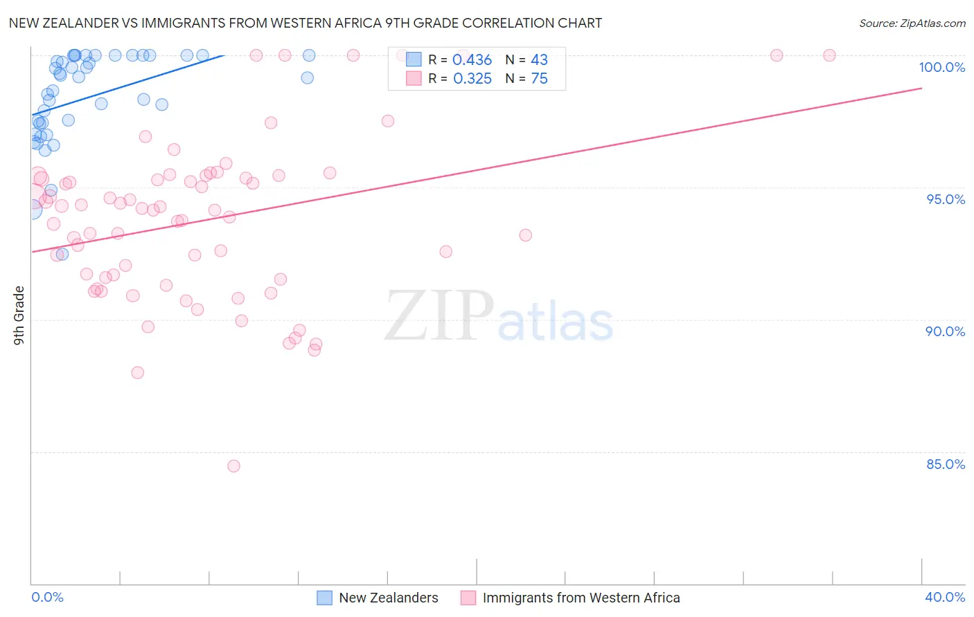 New Zealander vs Immigrants from Western Africa 9th Grade