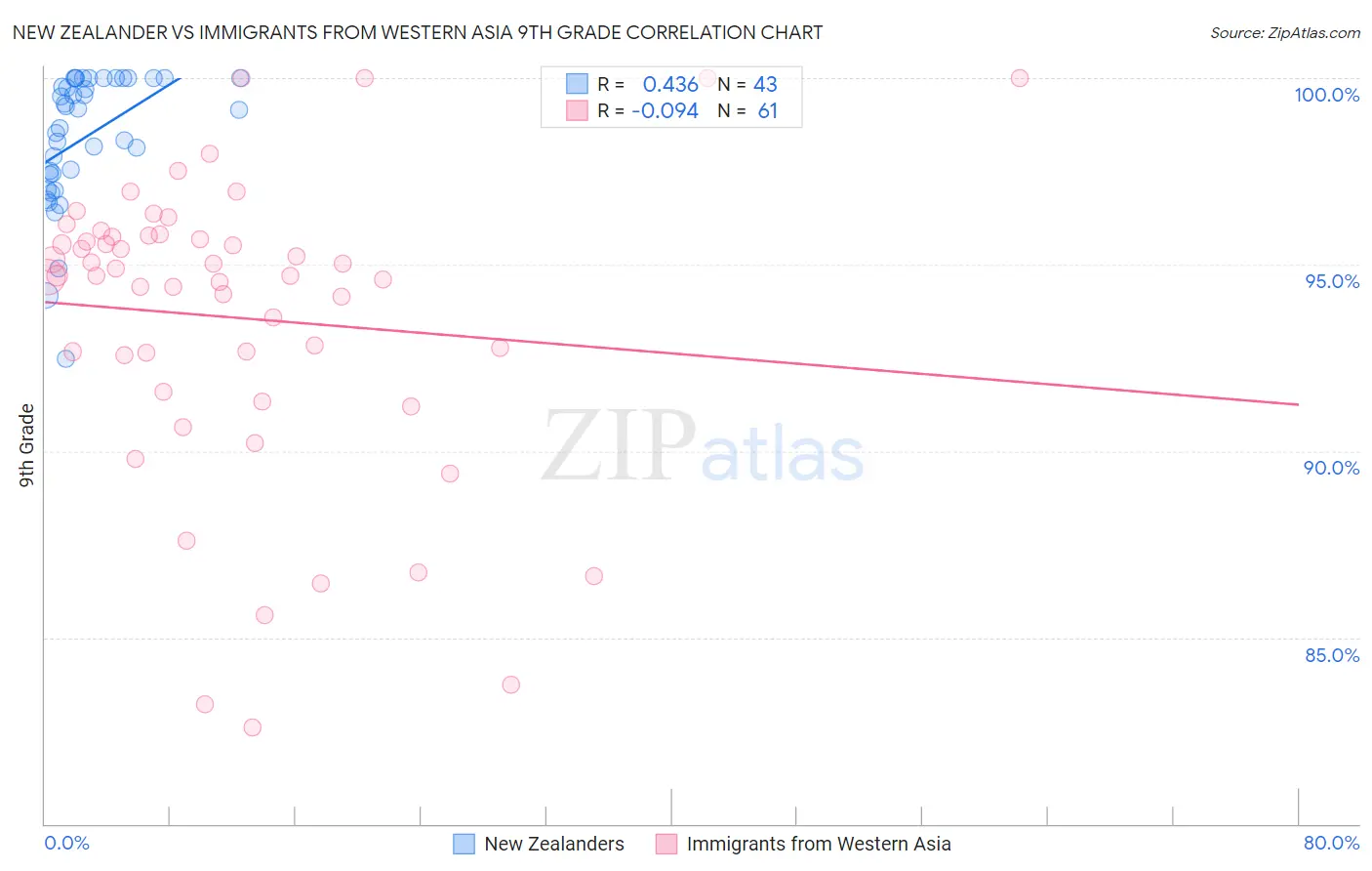 New Zealander vs Immigrants from Western Asia 9th Grade