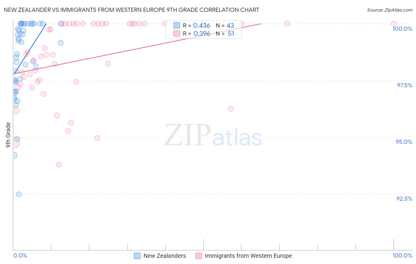New Zealander vs Immigrants from Western Europe 9th Grade