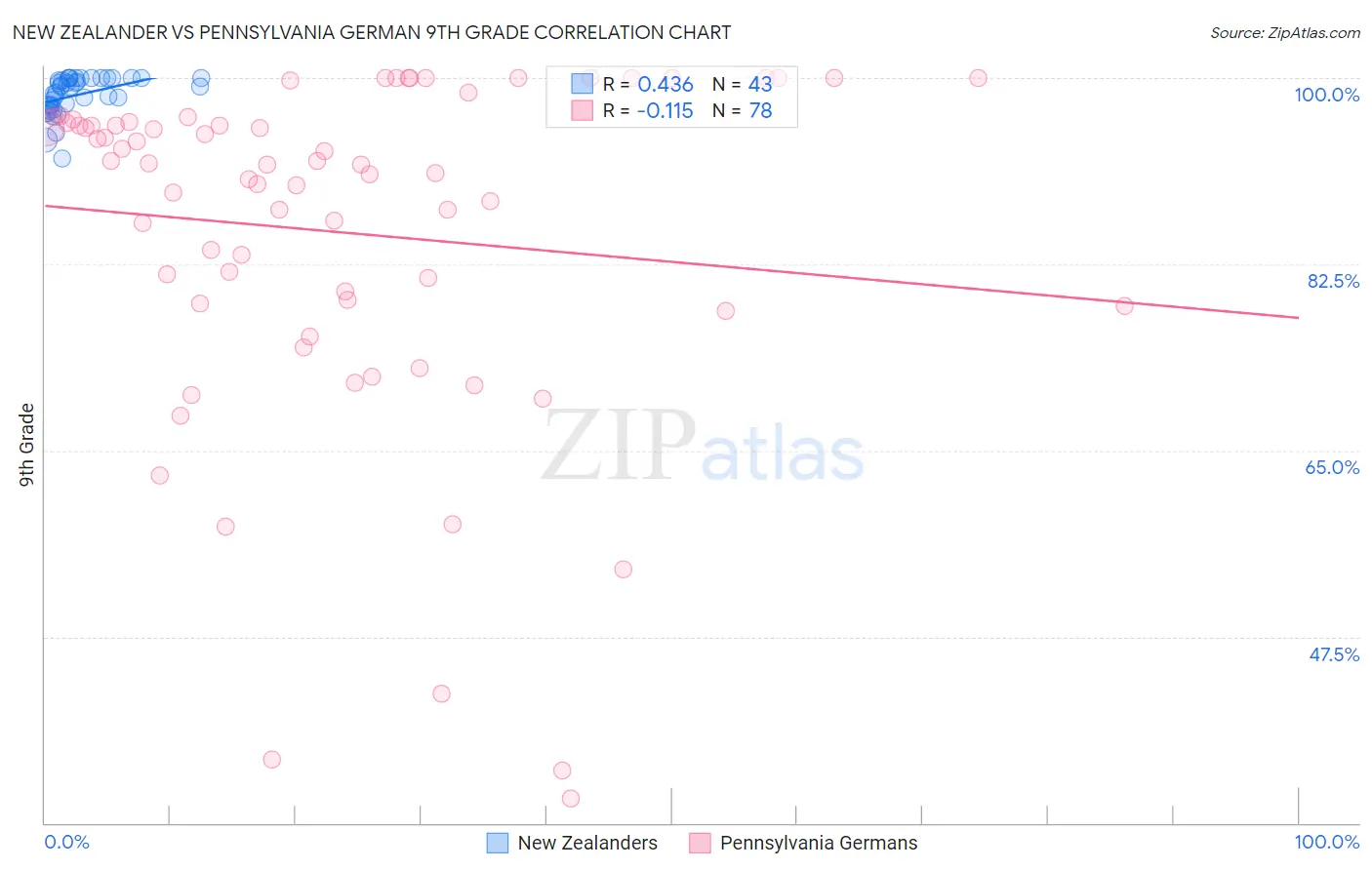 New Zealander vs Pennsylvania German 9th Grade