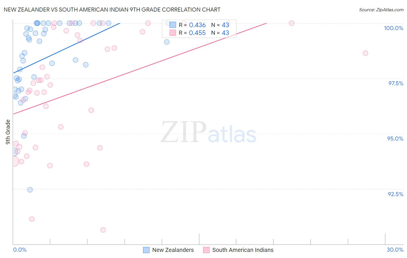 New Zealander vs South American Indian 9th Grade