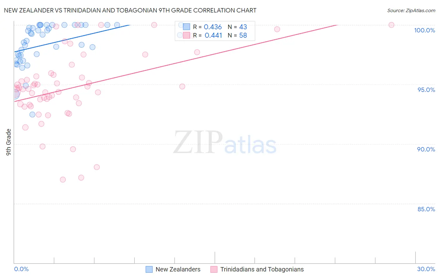 New Zealander vs Trinidadian and Tobagonian 9th Grade