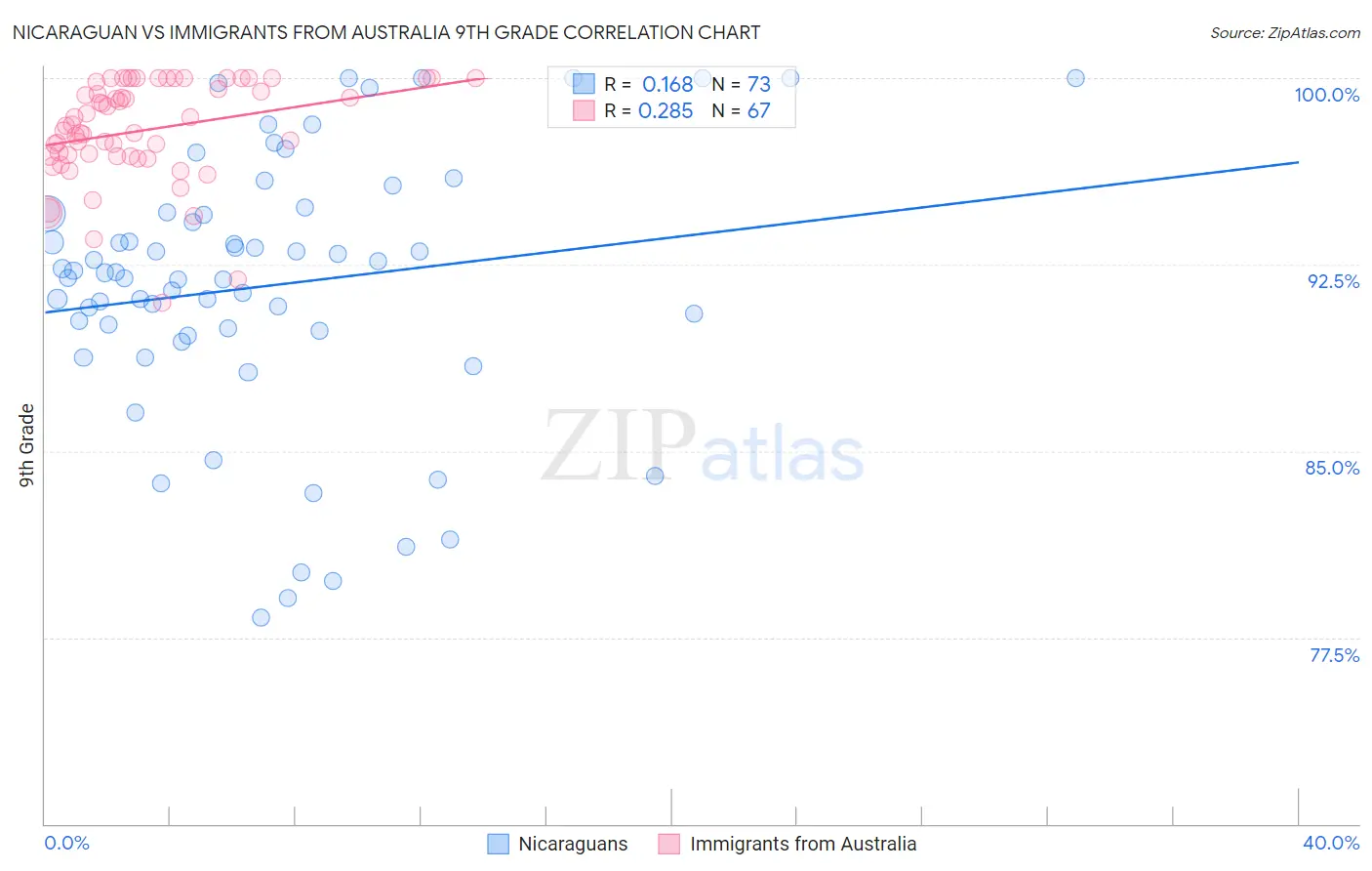 Nicaraguan vs Immigrants from Australia 9th Grade