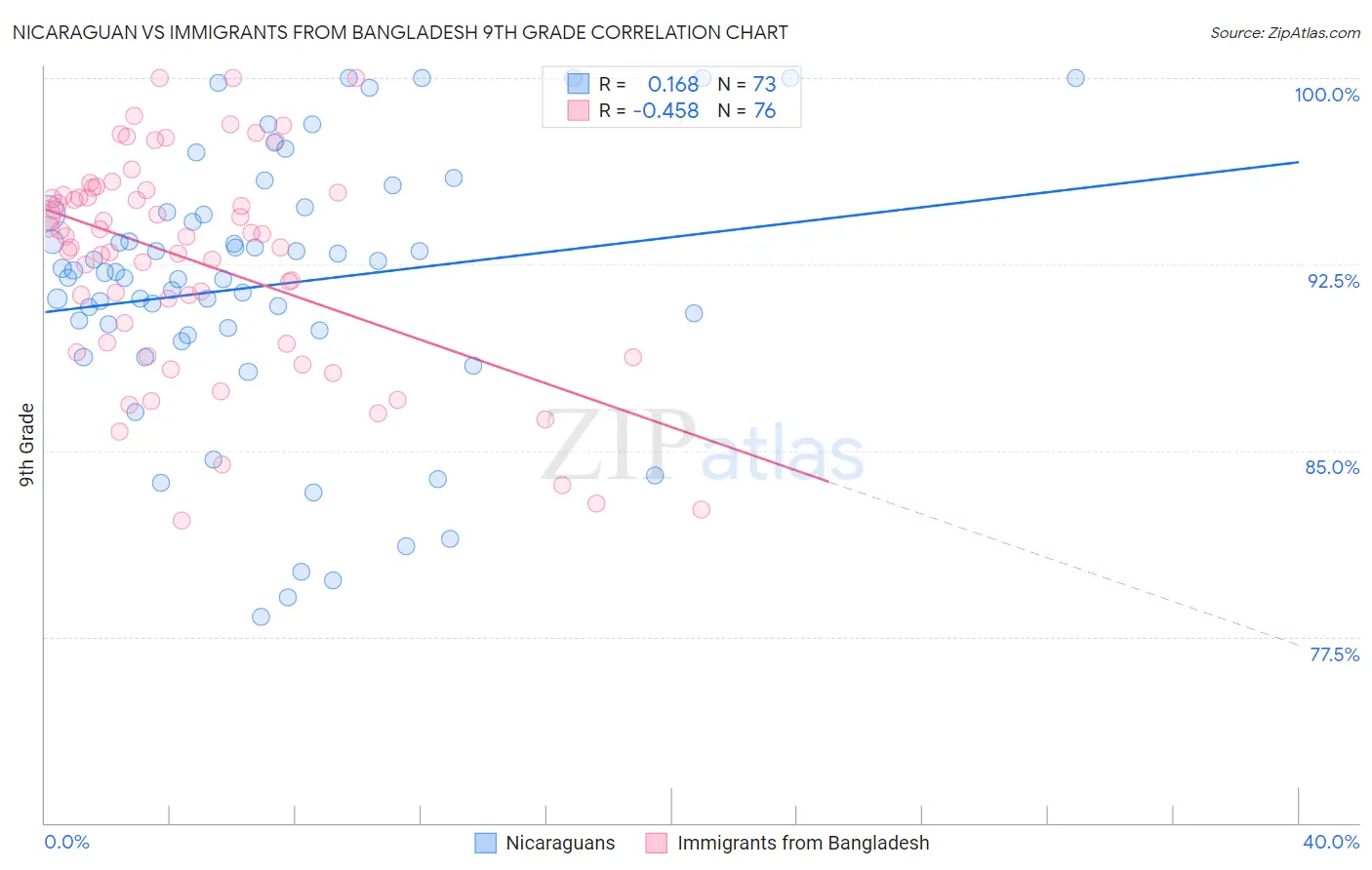 Nicaraguan vs Immigrants from Bangladesh 9th Grade
