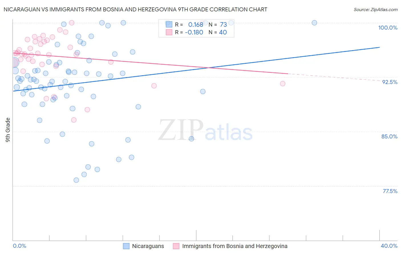 Nicaraguan vs Immigrants from Bosnia and Herzegovina 9th Grade