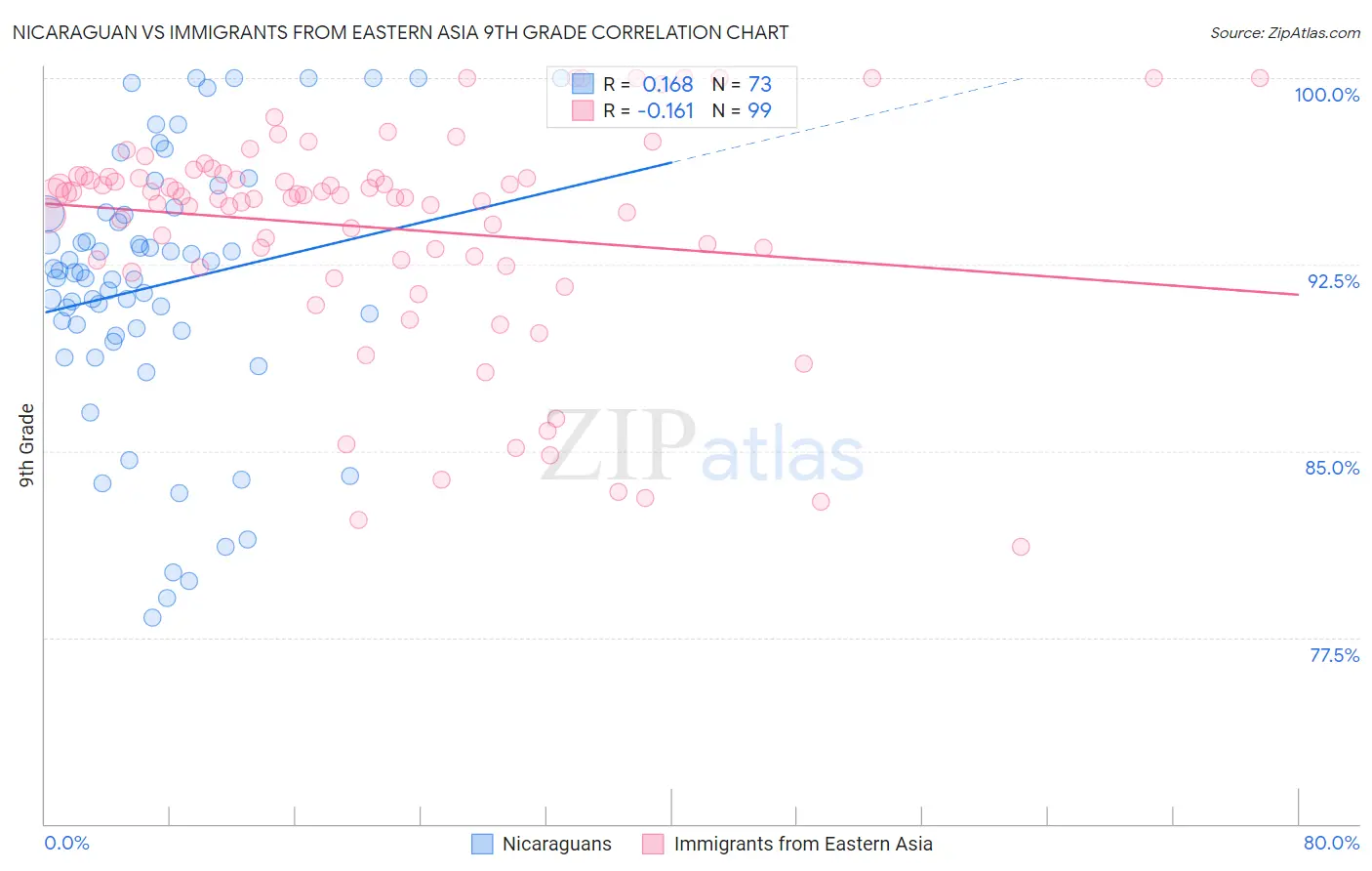Nicaraguan vs Immigrants from Eastern Asia 9th Grade