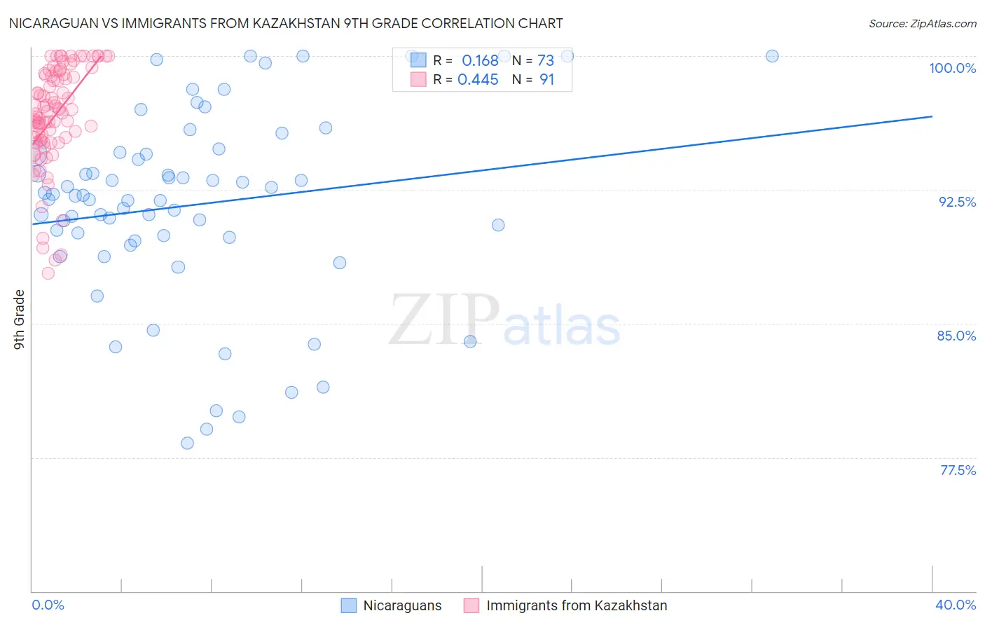 Nicaraguan vs Immigrants from Kazakhstan 9th Grade