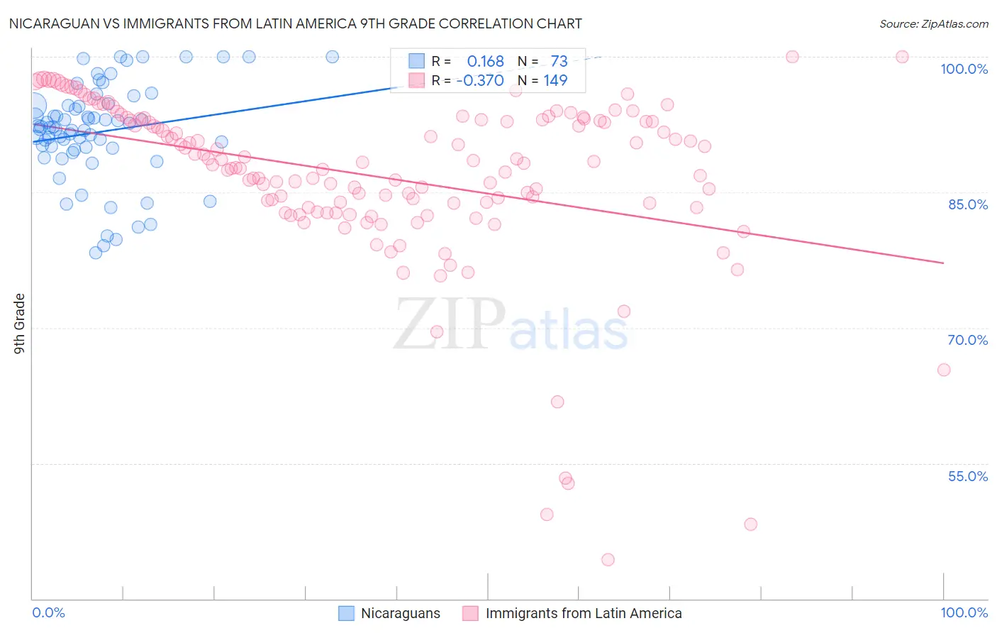 Nicaraguan vs Immigrants from Latin America 9th Grade