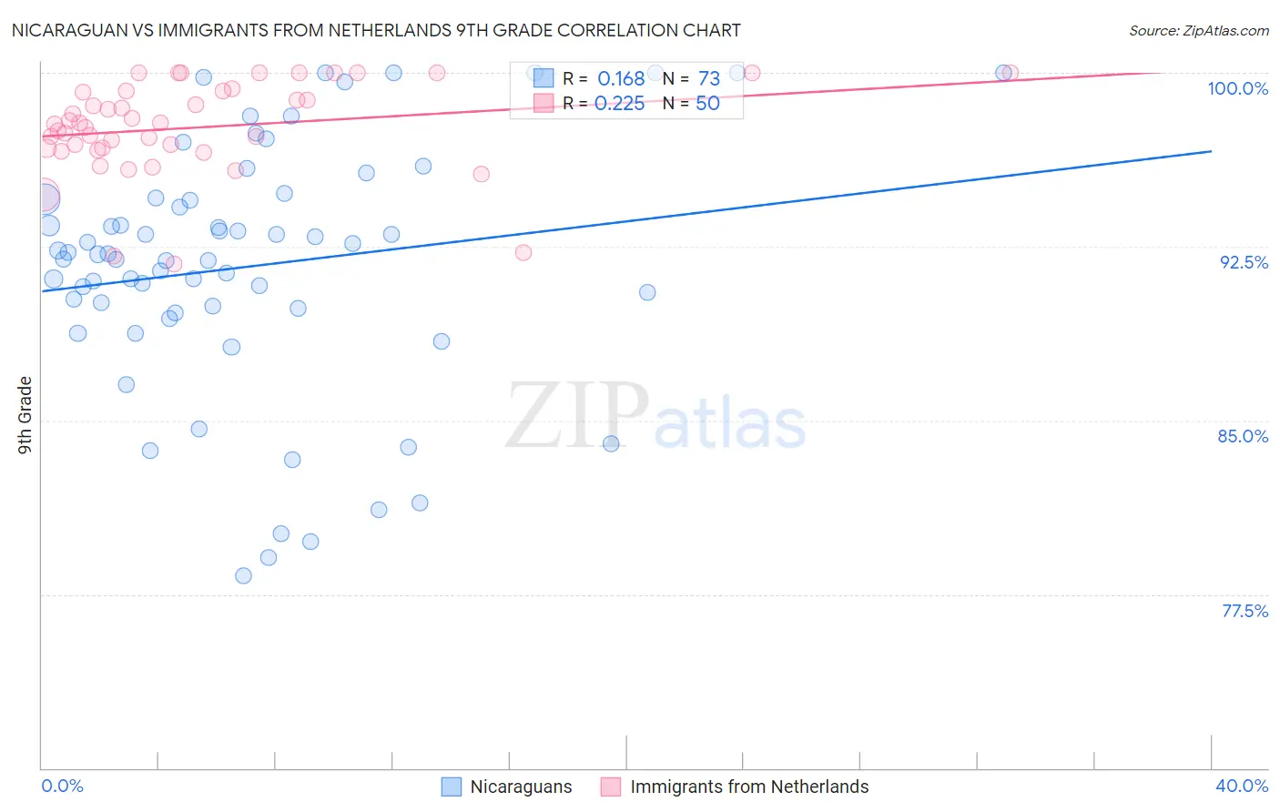 Nicaraguan vs Immigrants from Netherlands 9th Grade
