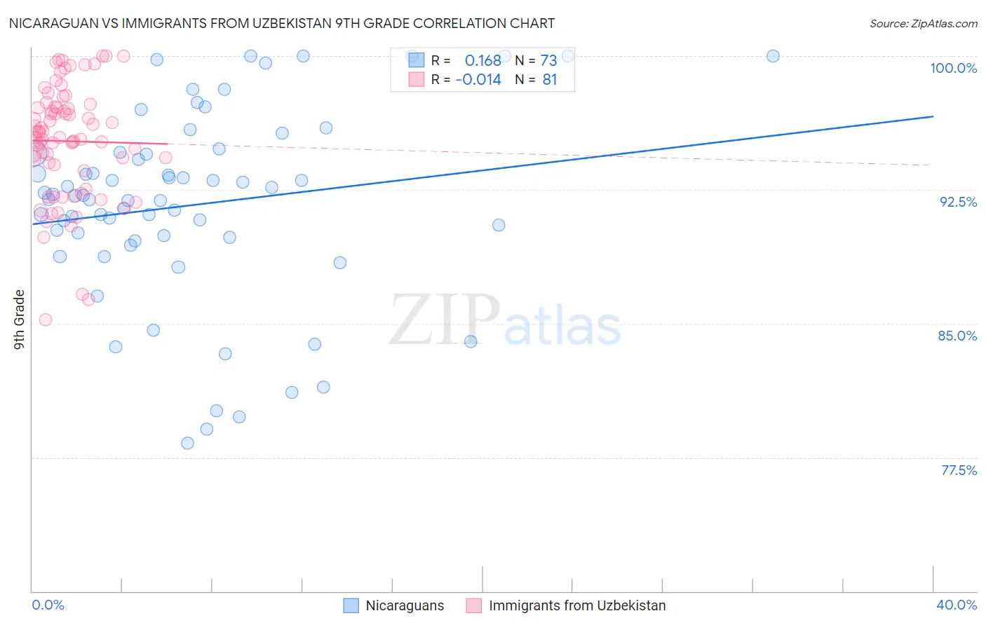 Nicaraguan vs Immigrants from Uzbekistan 9th Grade