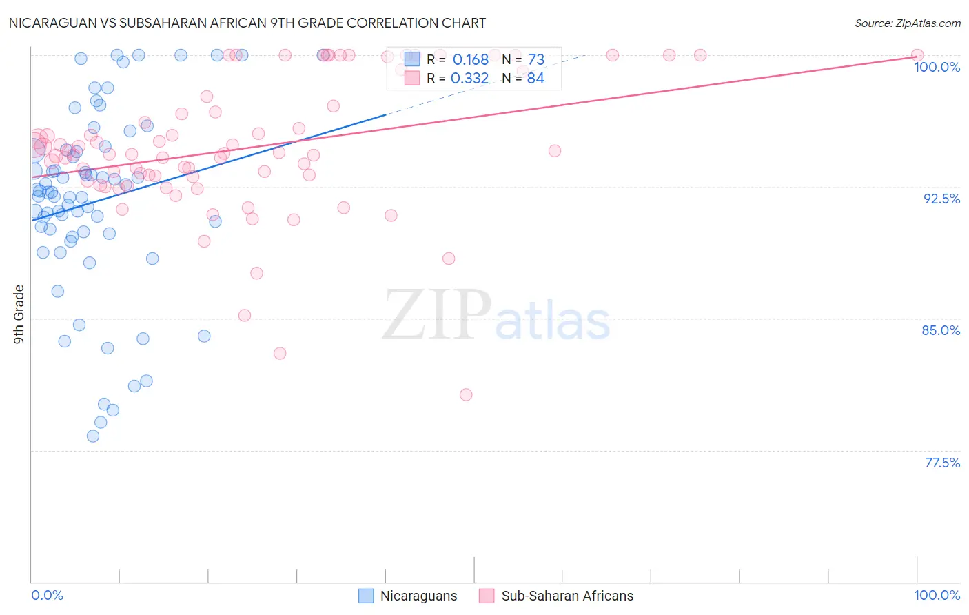 Nicaraguan vs Subsaharan African 9th Grade
