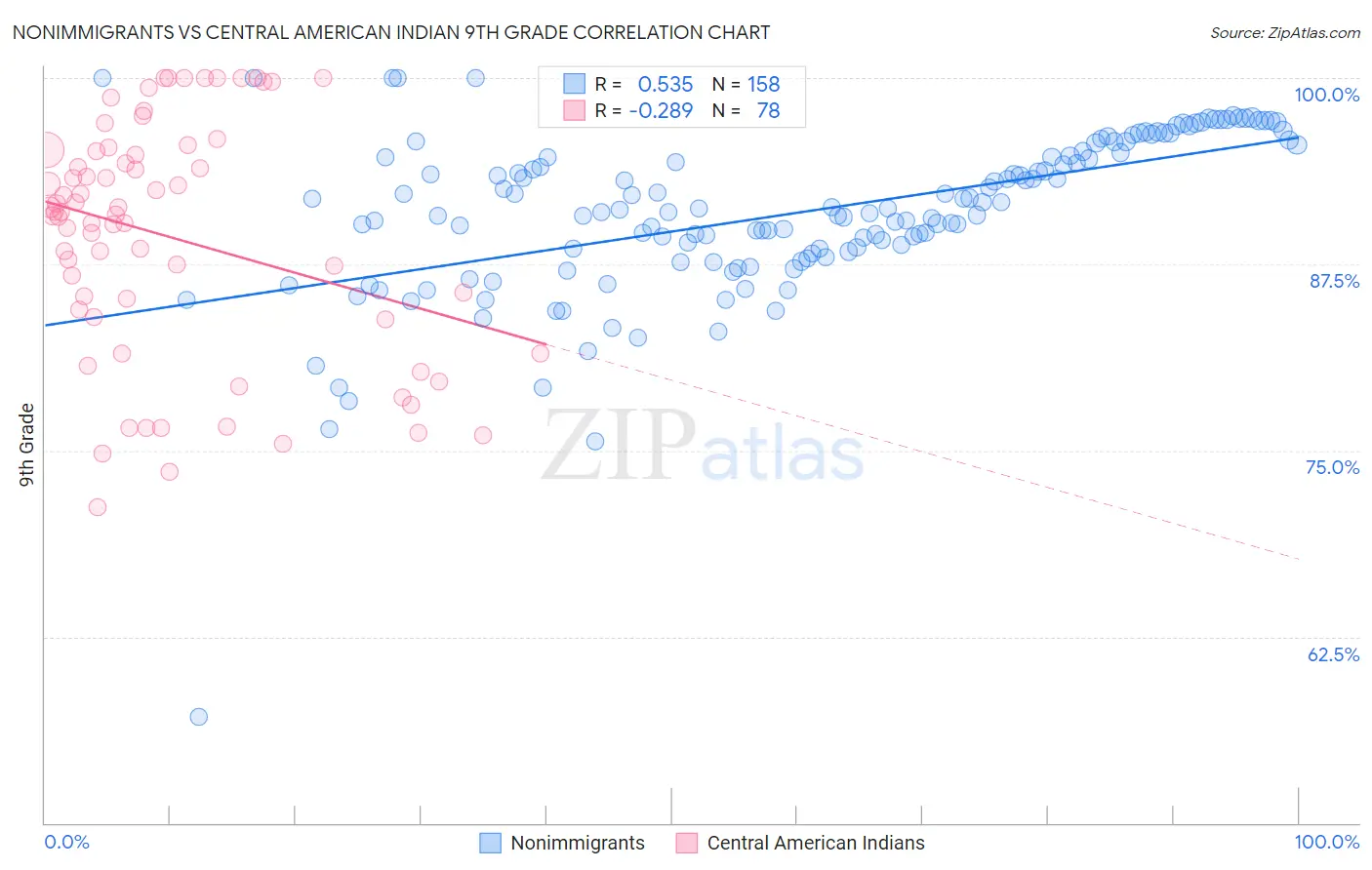 Nonimmigrants vs Central American Indian 9th Grade