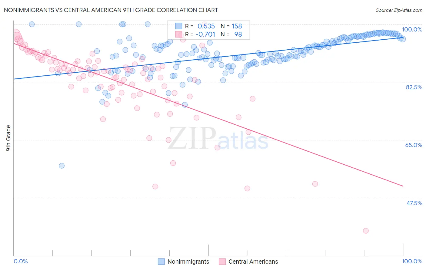 Nonimmigrants vs Central American 9th Grade