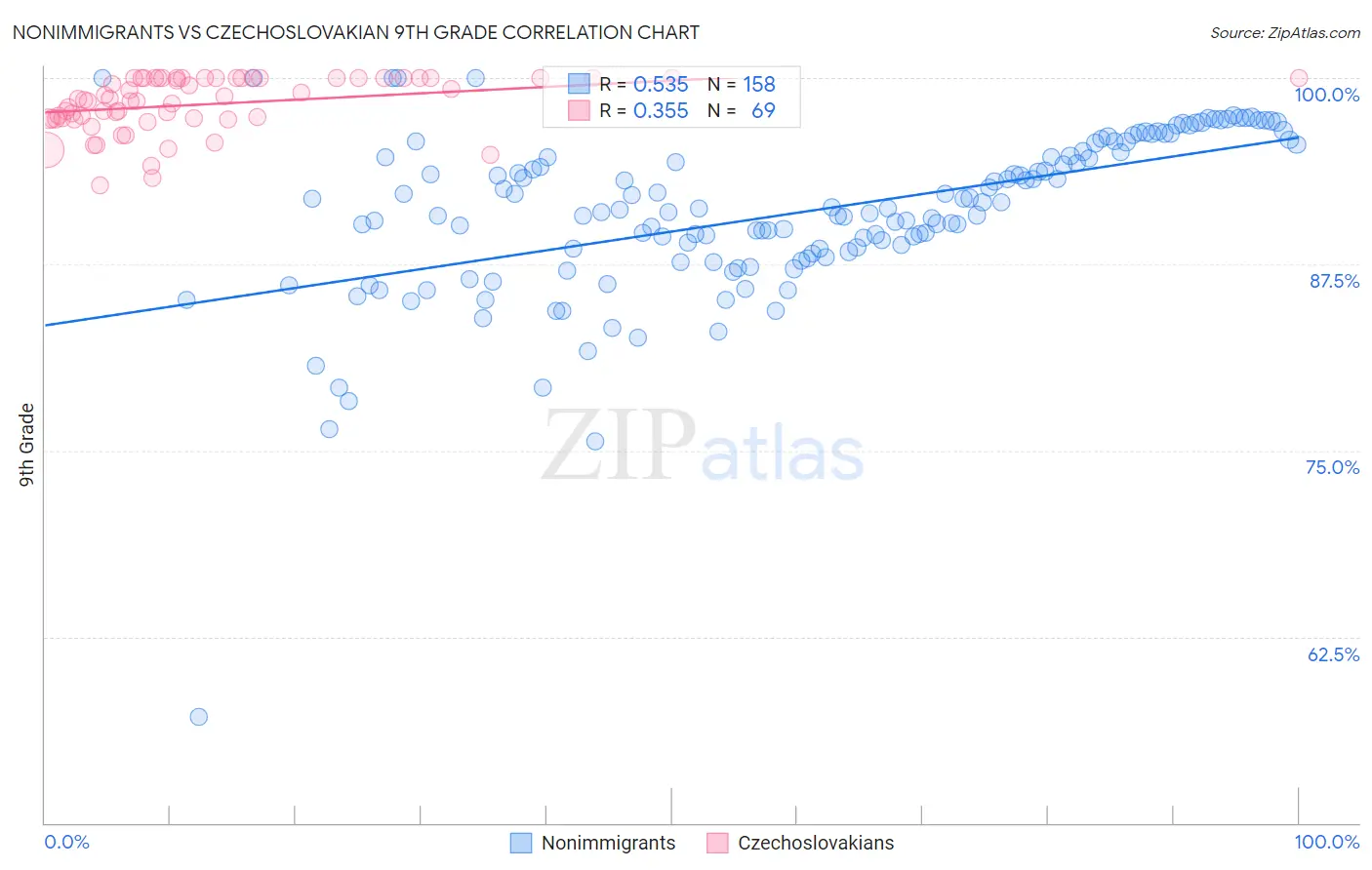 Nonimmigrants vs Czechoslovakian 9th Grade