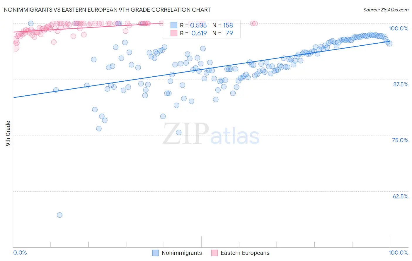 Nonimmigrants vs Eastern European 9th Grade