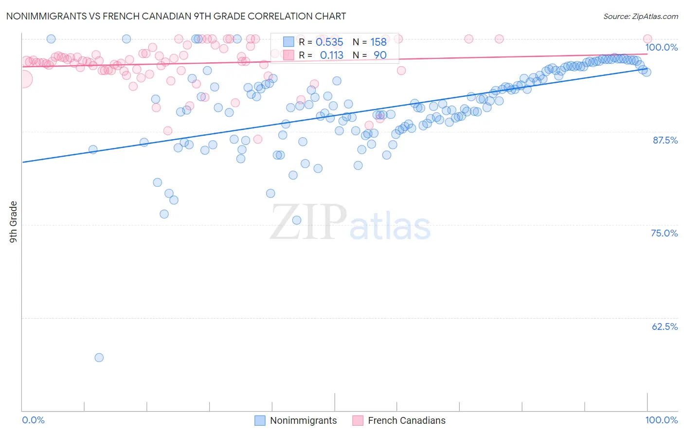 Nonimmigrants vs French Canadian 9th Grade