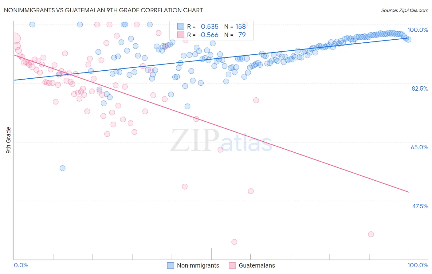 Nonimmigrants vs Guatemalan 9th Grade