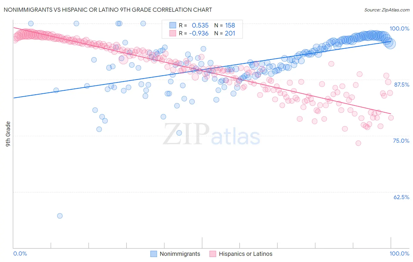 Nonimmigrants vs Hispanic or Latino 9th Grade