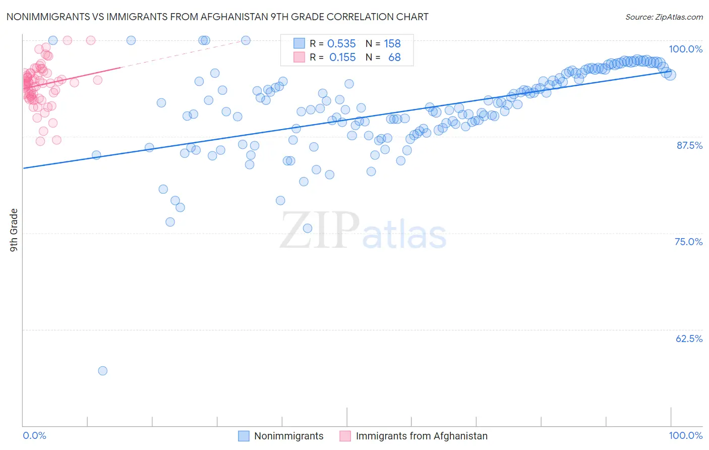 Nonimmigrants vs Immigrants from Afghanistan 9th Grade