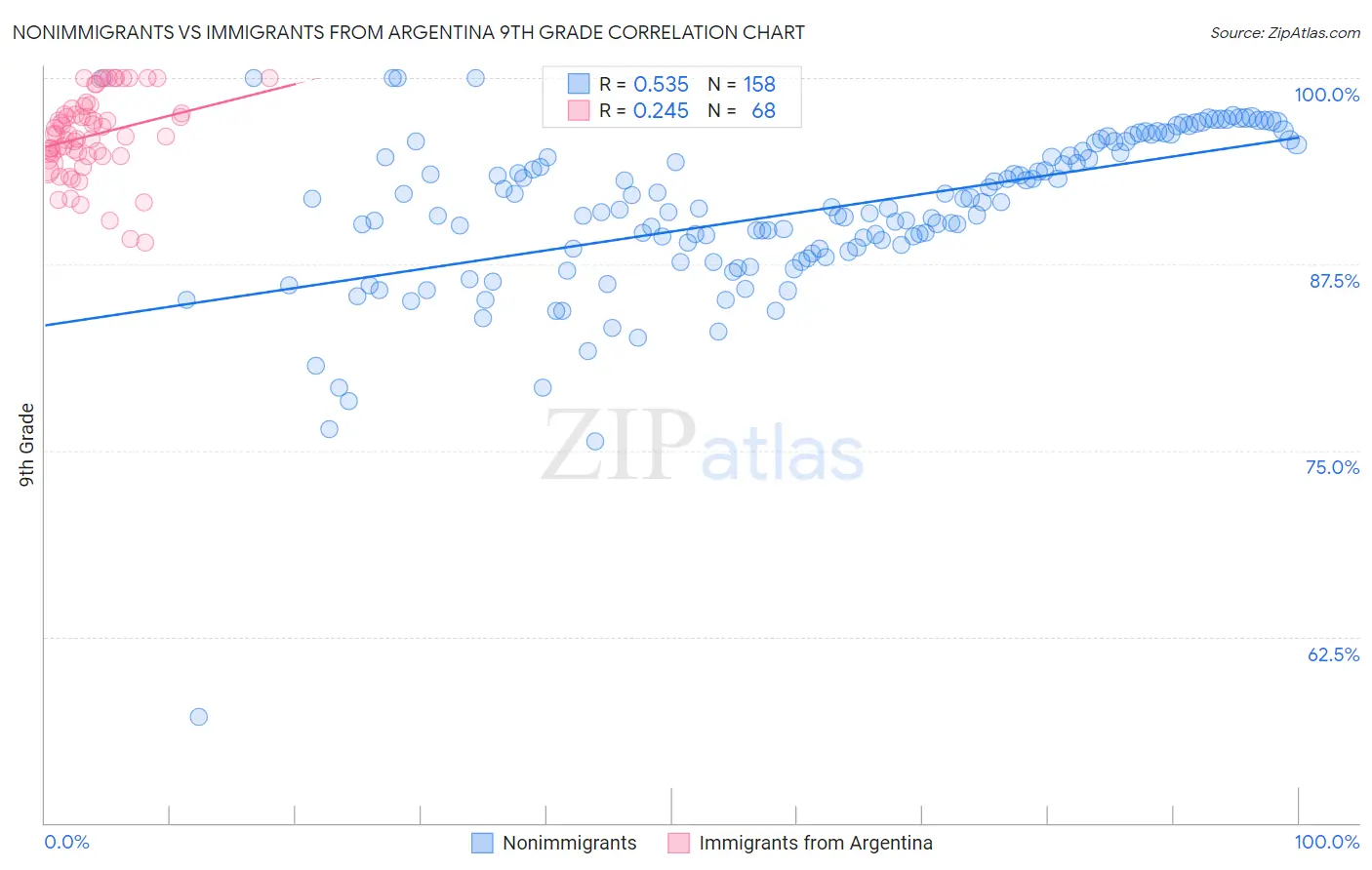 Nonimmigrants vs Immigrants from Argentina 9th Grade