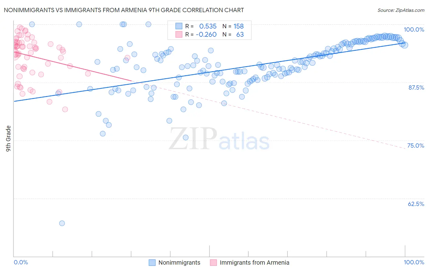 Nonimmigrants vs Immigrants from Armenia 9th Grade