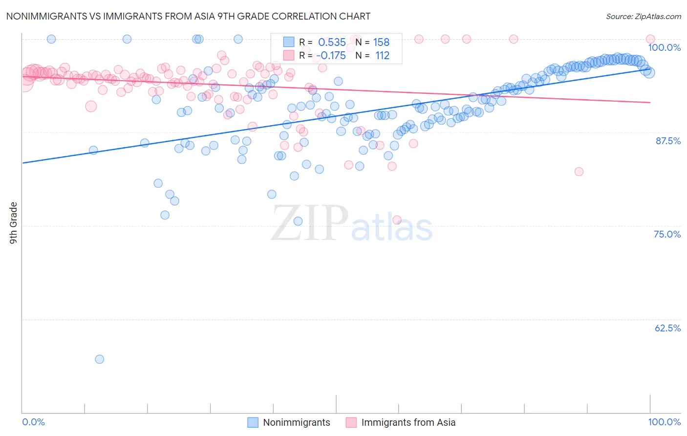 Nonimmigrants vs Immigrants from Asia 9th Grade